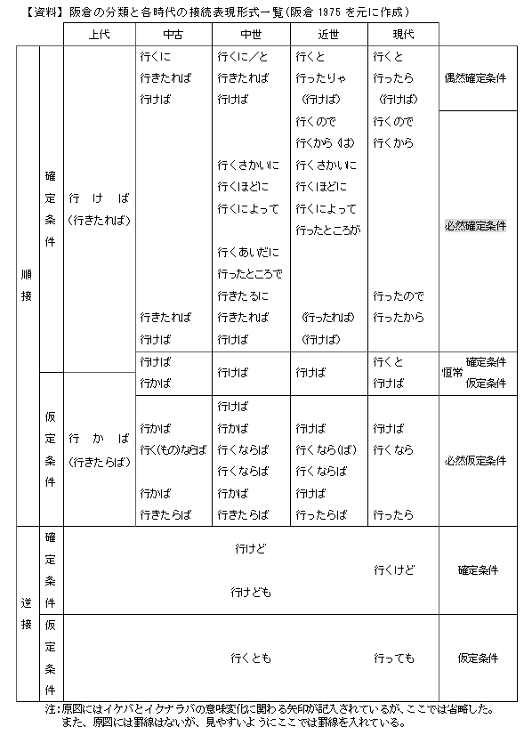 【資料】阪倉の分類と各時代の接続表現形式一覧(阪倉1975を元に作成)